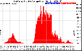 Solar PV/Inverter Performance East Array Actual & Average Power Output