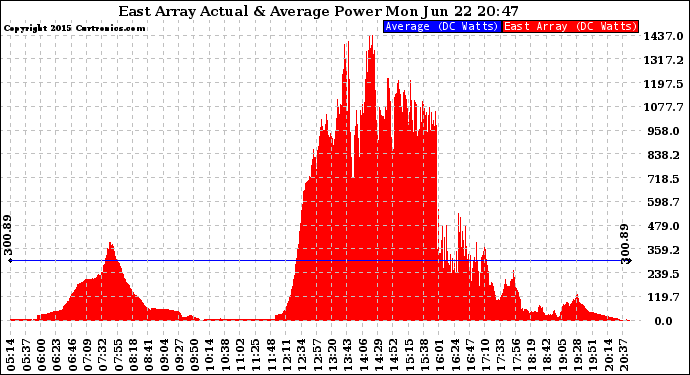 Solar PV/Inverter Performance East Array Actual & Average Power Output