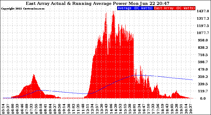 Solar PV/Inverter Performance East Array Actual & Running Average Power Output