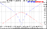 Solar PV/Inverter Performance Sun Altitude Angle & Azimuth Angle