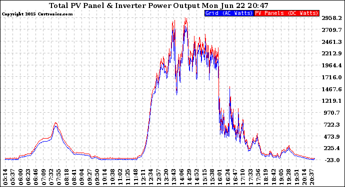 Solar PV/Inverter Performance PV Panel Power Output & Inverter Power Output