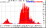 Solar PV/Inverter Performance Total PV Panel Power Output & Solar Radiation