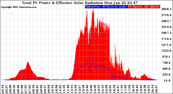 Solar PV/Inverter Performance Total PV Panel Power Output & Effective Solar Radiation