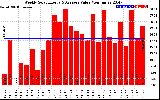 Solar PV/Inverter Performance Weekly Solar Energy Production Value