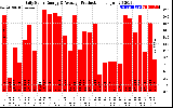 Solar PV/Inverter Performance Daily Solar Energy Production