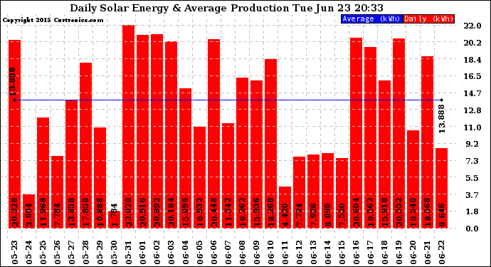 Solar PV/Inverter Performance Daily Solar Energy Production