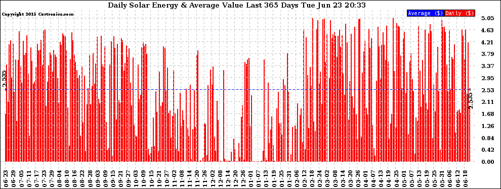 Solar PV/Inverter Performance Daily Solar Energy Production Value Last 365 Days