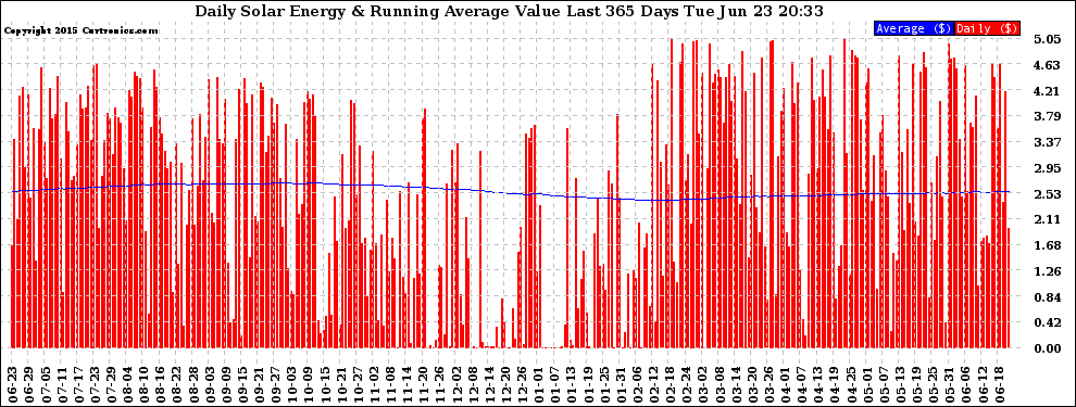 Solar PV/Inverter Performance Daily Solar Energy Production Value Running Average Last 365 Days