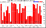 Solar PV/Inverter Performance Daily Solar Energy Production Value