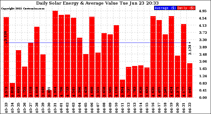 Solar PV/Inverter Performance Daily Solar Energy Production Value