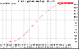 Solar PV/Inverter Performance Daily Energy Production