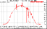 Solar PV/Inverter Performance Daily Energy Production Per Minute