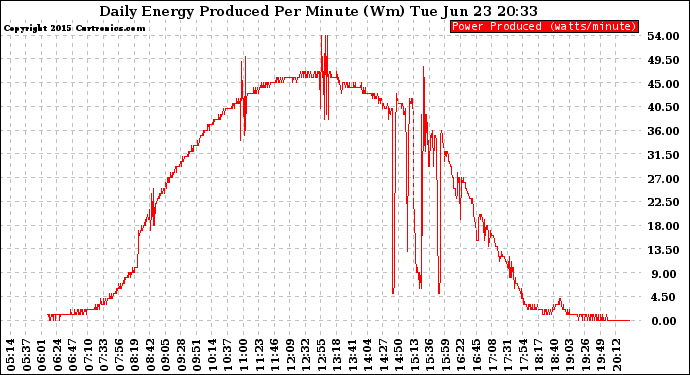 Solar PV/Inverter Performance Daily Energy Production Per Minute