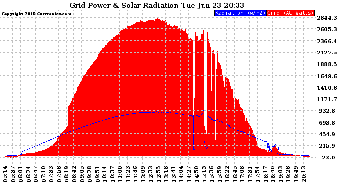 Solar PV/Inverter Performance Grid Power & Solar Radiation