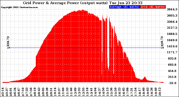 Solar PV/Inverter Performance Inverter Power Output