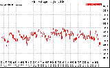 Solar PV/Inverter Performance Grid Voltage