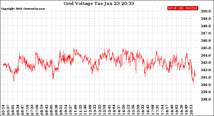 Solar PV/Inverter Performance Grid Voltage