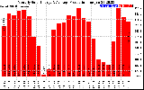 Solar PV/Inverter Performance Monthly Solar Energy Production