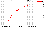 Solar PV/Inverter Performance Outdoor Temperature