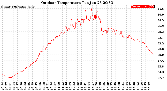 Solar PV/Inverter Performance Outdoor Temperature