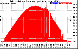 Solar PV/Inverter Performance Solar Radiation & Day Average per Minute