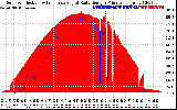 Solar PV/Inverter Performance Solar Radiation & Effective Solar Radiation per Minute