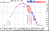 Solar PV/Inverter Performance Photovoltaic Panel Current Output