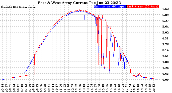 Solar PV/Inverter Performance Photovoltaic Panel Current Output