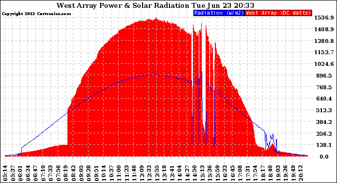 Solar PV/Inverter Performance West Array Power Output & Solar Radiation