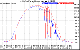 Solar PV/Inverter Performance Photovoltaic Panel Power Output