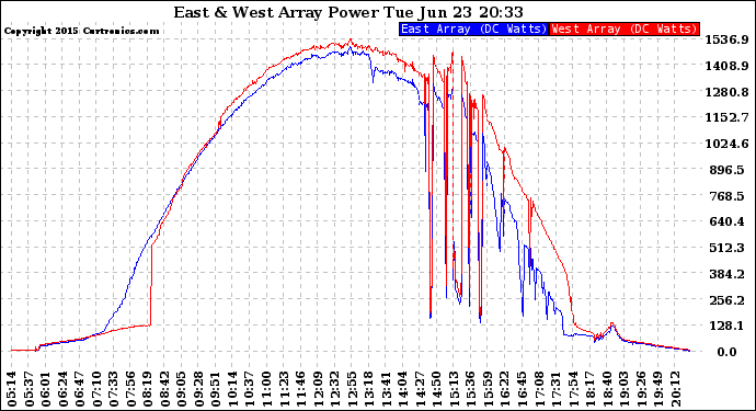 Solar PV/Inverter Performance Photovoltaic Panel Power Output