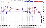 Solar PV/Inverter Performance Photovoltaic Panel Voltage Output