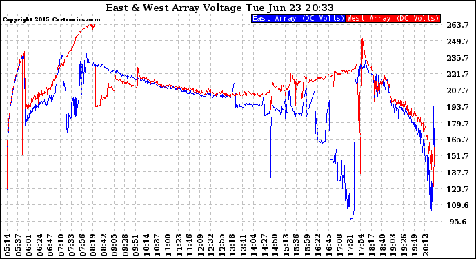 Solar PV/Inverter Performance Photovoltaic Panel Voltage Output