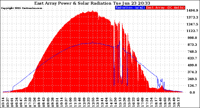 Solar PV/Inverter Performance East Array Power Output & Solar Radiation