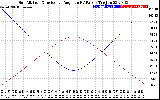 Solar PV/Inverter Performance Sun Altitude Angle & Sun Incidence Angle on PV Panels