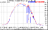 Solar PV/Inverter Performance PV Panel Power Output & Inverter Power Output