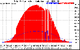 Solar PV/Inverter Performance Total PV Panel Power Output & Solar Radiation