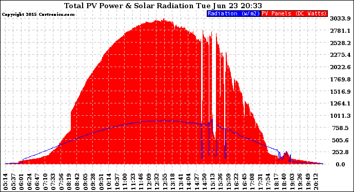 Solar PV/Inverter Performance Total PV Panel Power Output & Solar Radiation