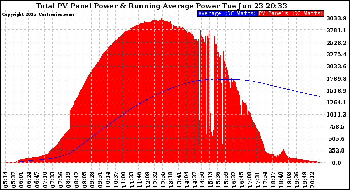 Solar PV/Inverter Performance Total PV Panel & Running Average Power Output