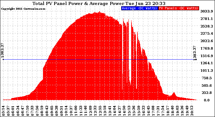 Solar PV/Inverter Performance Total PV Panel Power Output