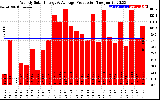 Solar PV/Inverter Performance Weekly Solar Energy Production