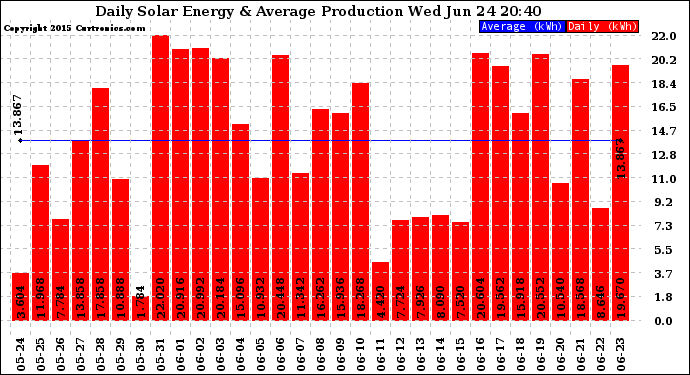 Solar PV/Inverter Performance Daily Solar Energy Production