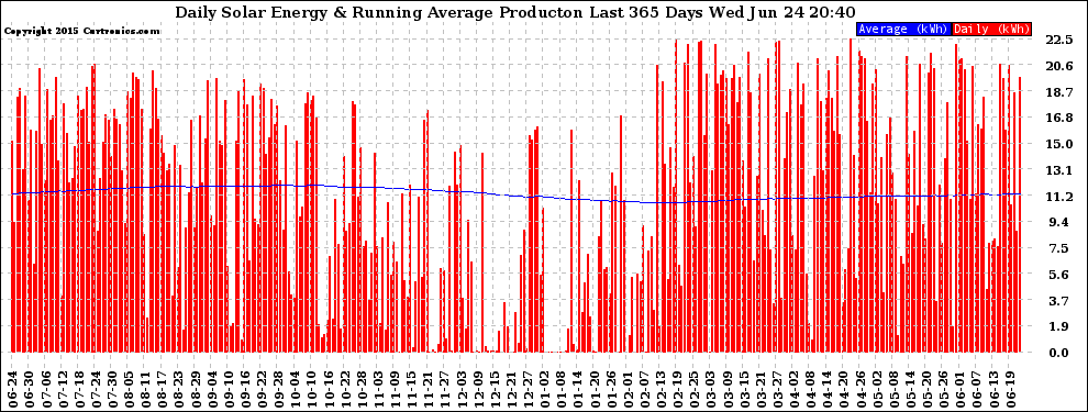 Solar PV/Inverter Performance Daily Solar Energy Production Running Average Last 365 Days