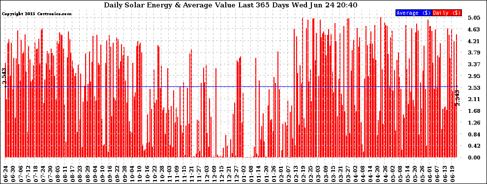 Solar PV/Inverter Performance Daily Solar Energy Production Value Last 365 Days