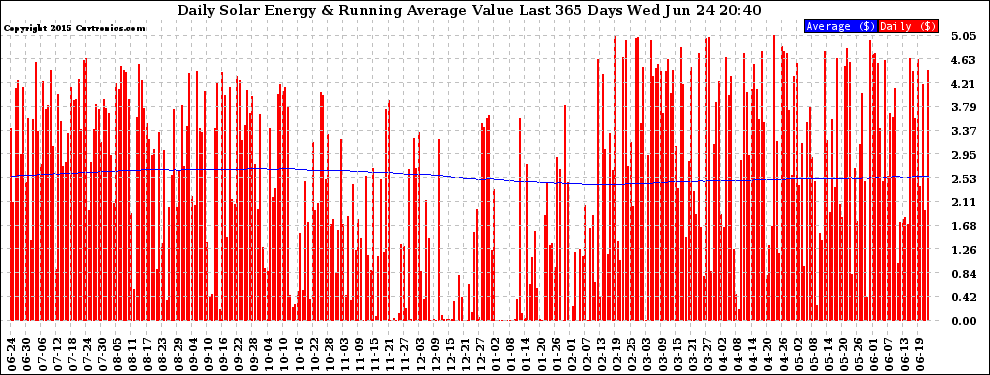 Solar PV/Inverter Performance Daily Solar Energy Production Value Running Average Last 365 Days