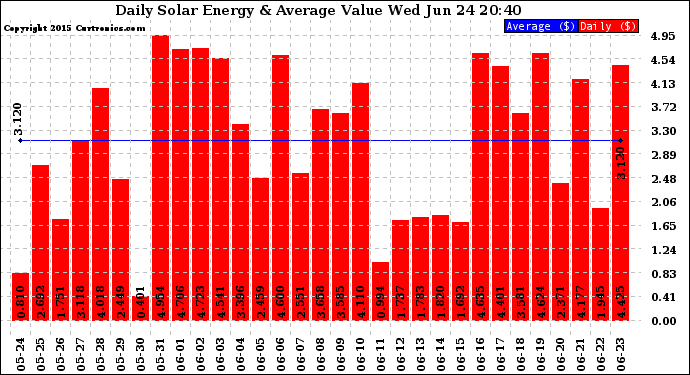 Solar PV/Inverter Performance Daily Solar Energy Production Value