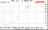 Solar PV/Inverter Performance Daily Energy Production