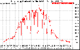 Solar PV/Inverter Performance Daily Energy Production Per Minute