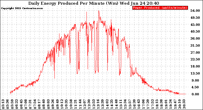 Solar PV/Inverter Performance Daily Energy Production Per Minute