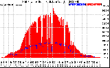 Solar PV/Inverter Performance Grid Power & Solar Radiation